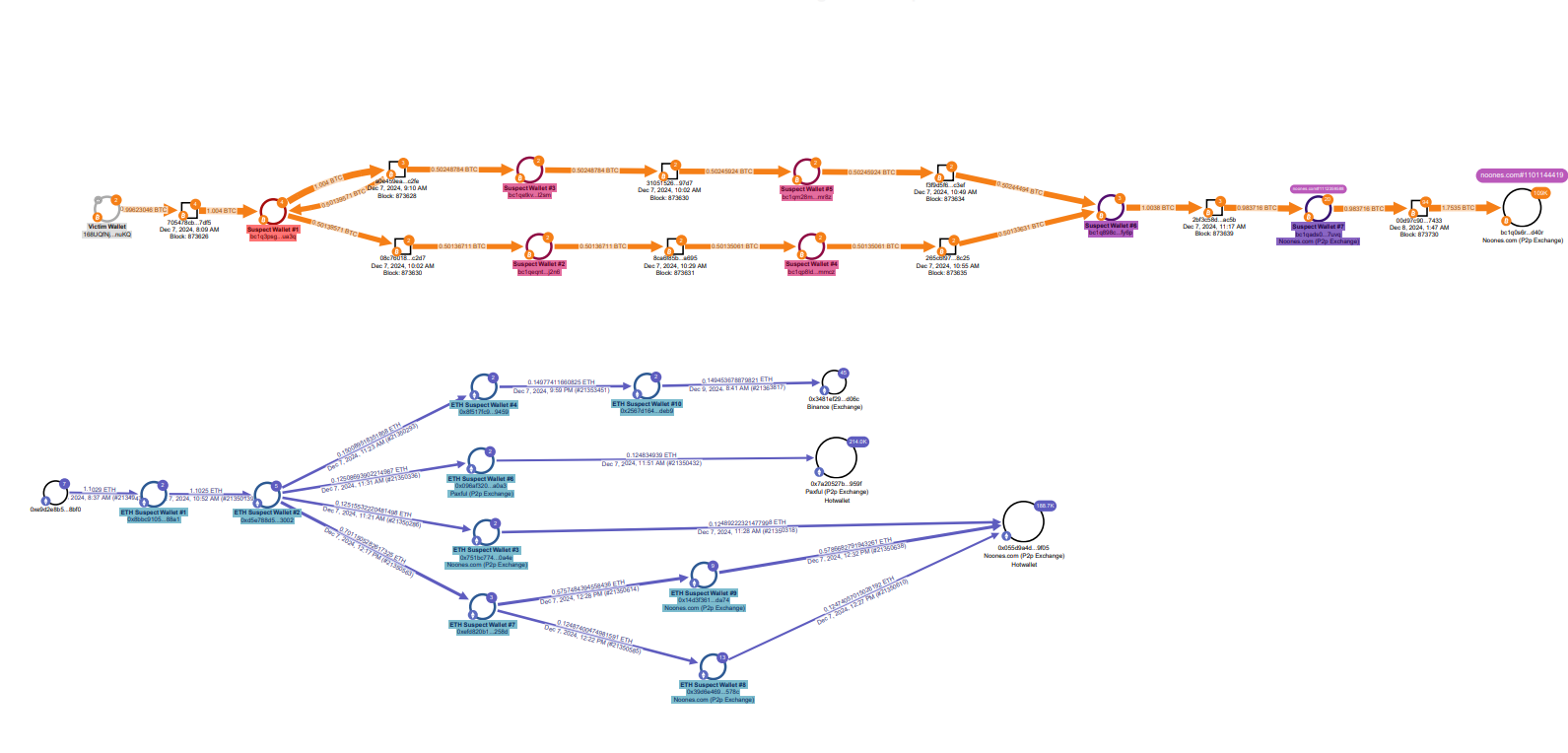 Crypto fraud trail